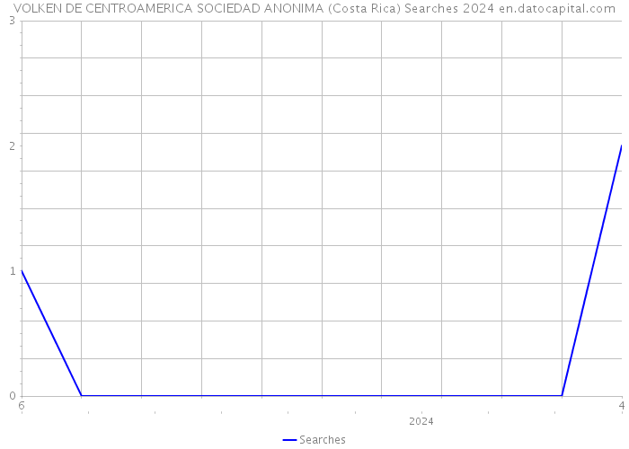 VOLKEN DE CENTROAMERICA SOCIEDAD ANONIMA (Costa Rica) Searches 2024 