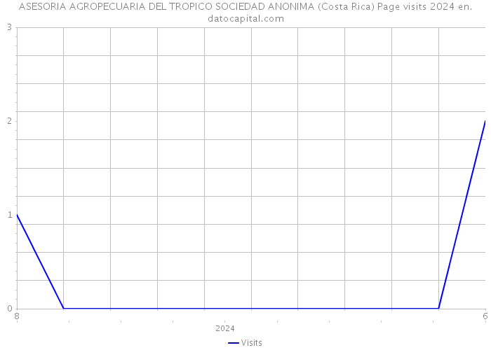 ASESORIA AGROPECUARIA DEL TROPICO SOCIEDAD ANONIMA (Costa Rica) Page visits 2024 