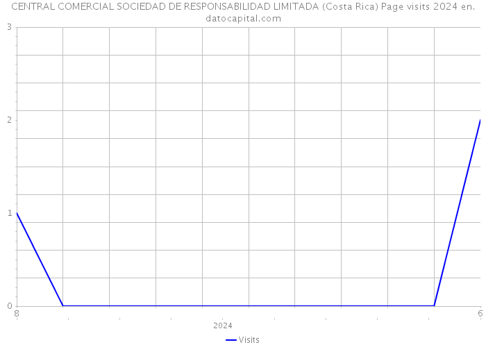 CENTRAL COMERCIAL SOCIEDAD DE RESPONSABILIDAD LIMITADA (Costa Rica) Page visits 2024 