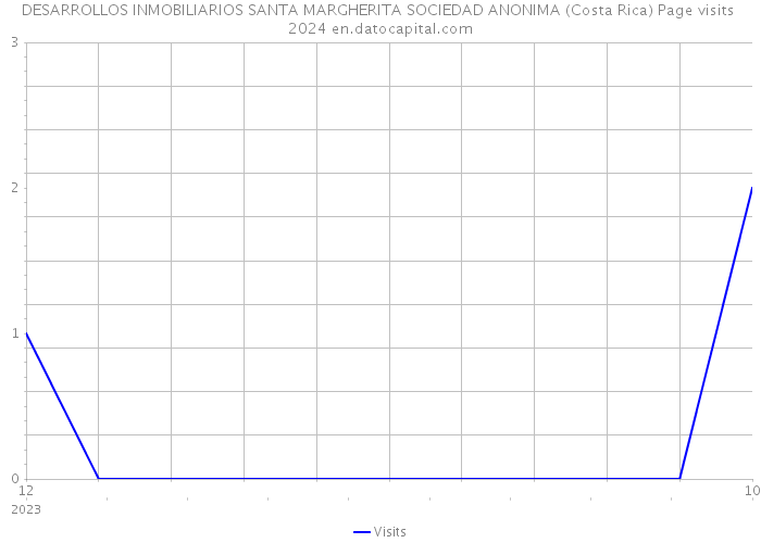 DESARROLLOS INMOBILIARIOS SANTA MARGHERITA SOCIEDAD ANONIMA (Costa Rica) Page visits 2024 