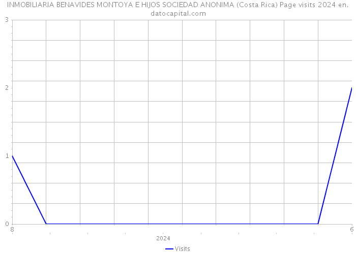 INMOBILIARIA BENAVIDES MONTOYA E HIJOS SOCIEDAD ANONIMA (Costa Rica) Page visits 2024 