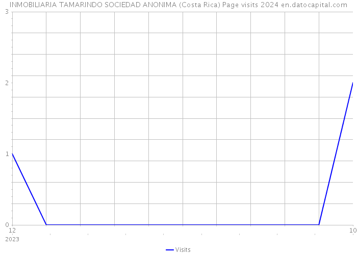 INMOBILIARIA TAMARINDO SOCIEDAD ANONIMA (Costa Rica) Page visits 2024 