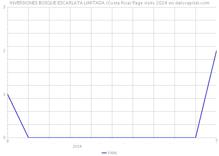 INVERSIONES BOSQUE ESCARLATA LIMITADA (Costa Rica) Page visits 2024 
