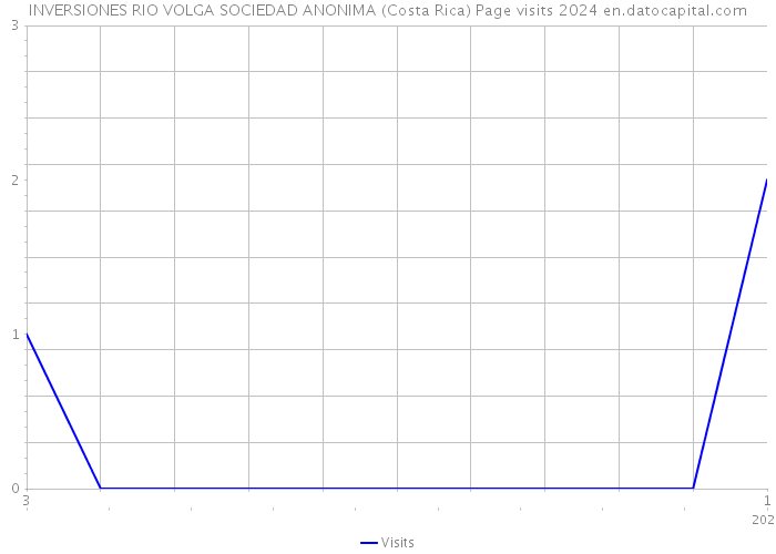 INVERSIONES RIO VOLGA SOCIEDAD ANONIMA (Costa Rica) Page visits 2024 