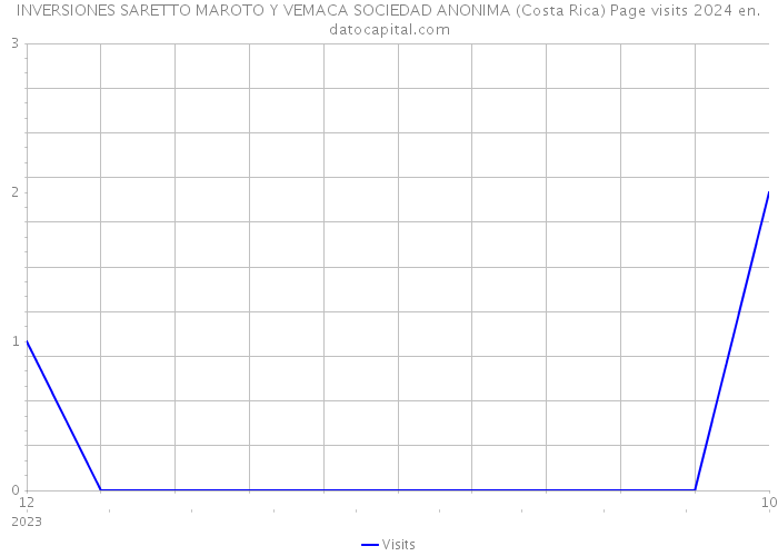 INVERSIONES SARETTO MAROTO Y VEMACA SOCIEDAD ANONIMA (Costa Rica) Page visits 2024 