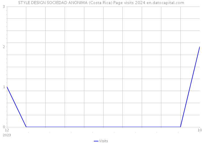 STYLE DESIGN SOCIEDAD ANONIMA (Costa Rica) Page visits 2024 