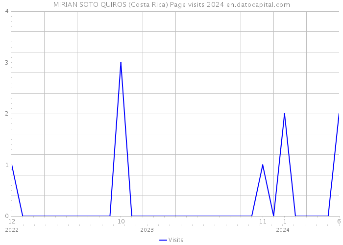 MIRIAN SOTO QUIROS (Costa Rica) Page visits 2024 