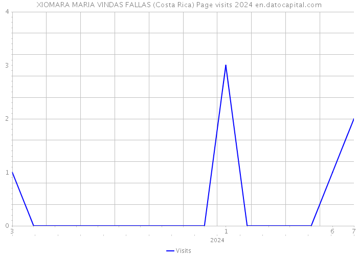 XIOMARA MARIA VINDAS FALLAS (Costa Rica) Page visits 2024 
