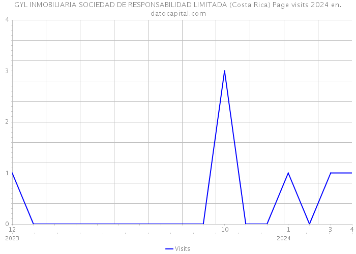 GYL INMOBILIARIA SOCIEDAD DE RESPONSABILIDAD LIMITADA (Costa Rica) Page visits 2024 