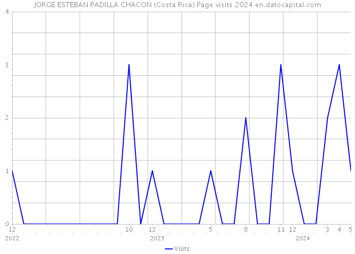 JORGE ESTEBAN PADILLA CHACON (Costa Rica) Page visits 2024 