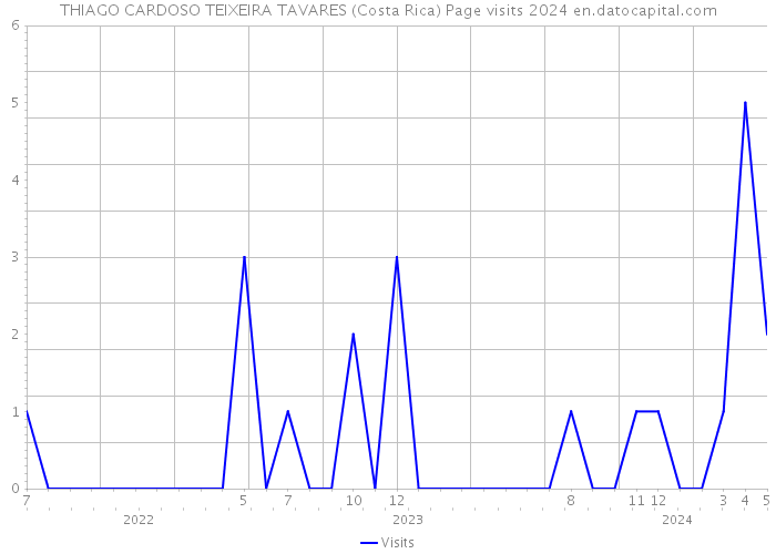 THIAGO CARDOSO TEIXEIRA TAVARES (Costa Rica) Page visits 2024 