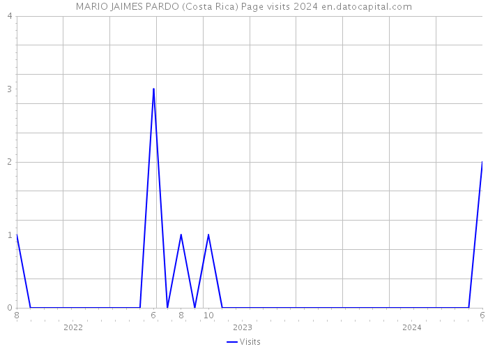MARIO JAIMES PARDO (Costa Rica) Page visits 2024 