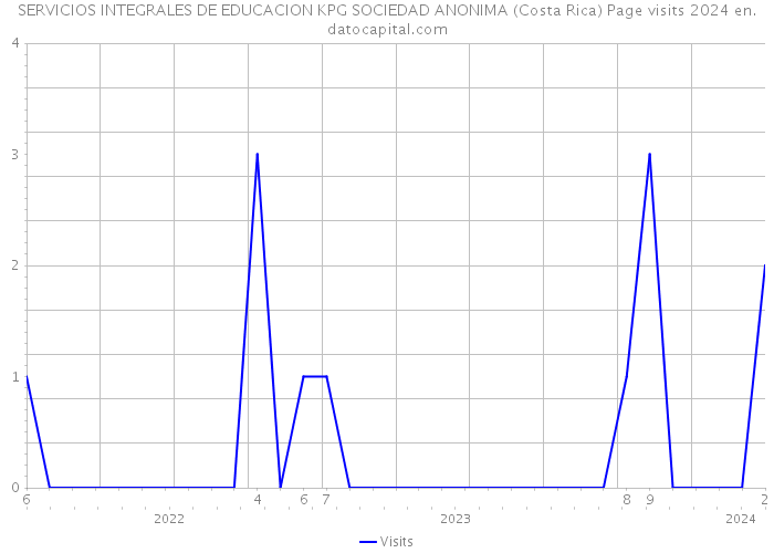 SERVICIOS INTEGRALES DE EDUCACION KPG SOCIEDAD ANONIMA (Costa Rica) Page visits 2024 