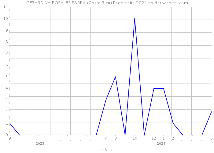 GERARDINA ROSALES PARRA (Costa Rica) Page visits 2024 