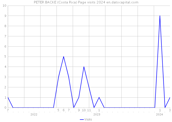 PETER BACKE (Costa Rica) Page visits 2024 