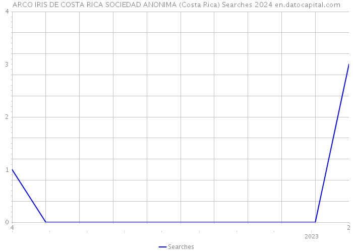 ARCO IRIS DE COSTA RICA SOCIEDAD ANONIMA (Costa Rica) Searches 2024 