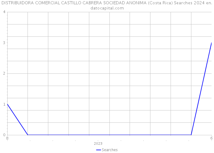 DISTRIBUIDORA COMERCIAL CASTILLO CABRERA SOCIEDAD ANONIMA (Costa Rica) Searches 2024 