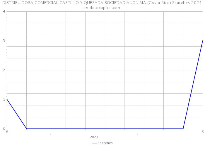 DISTRIBUIDORA COMERCIAL CASTILLO Y QUESADA SOCIEDAD ANONIMA (Costa Rica) Searches 2024 