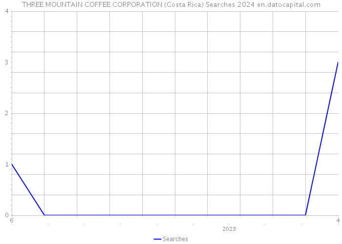 THREE MOUNTAIN COFFEE CORPORATION (Costa Rica) Searches 2024 