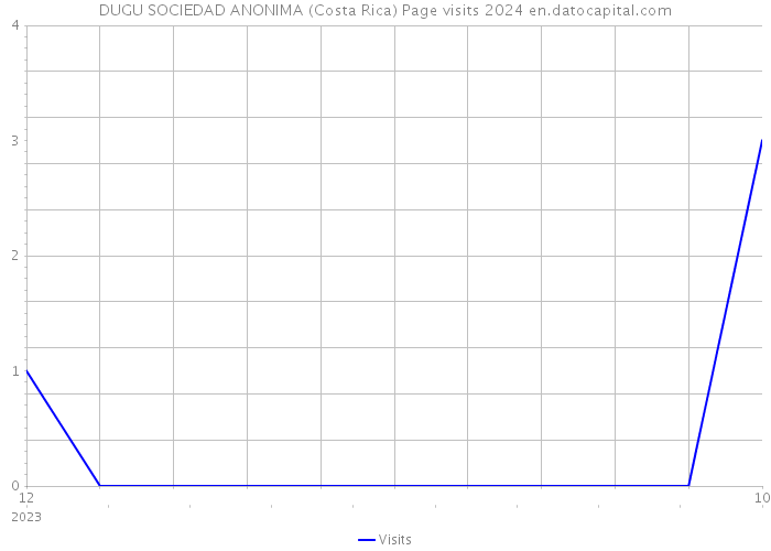DUGU SOCIEDAD ANONIMA (Costa Rica) Page visits 2024 