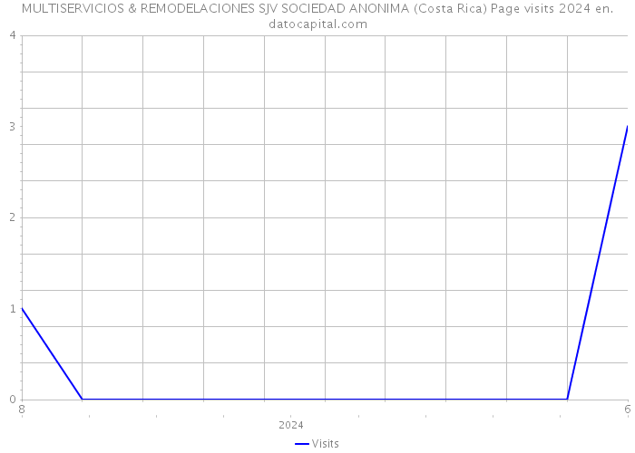 MULTISERVICIOS & REMODELACIONES SJV SOCIEDAD ANONIMA (Costa Rica) Page visits 2024 