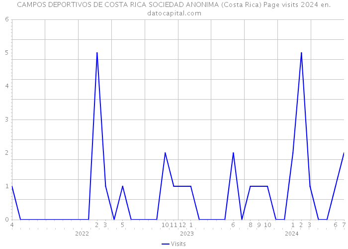 CAMPOS DEPORTIVOS DE COSTA RICA SOCIEDAD ANONIMA (Costa Rica) Page visits 2024 