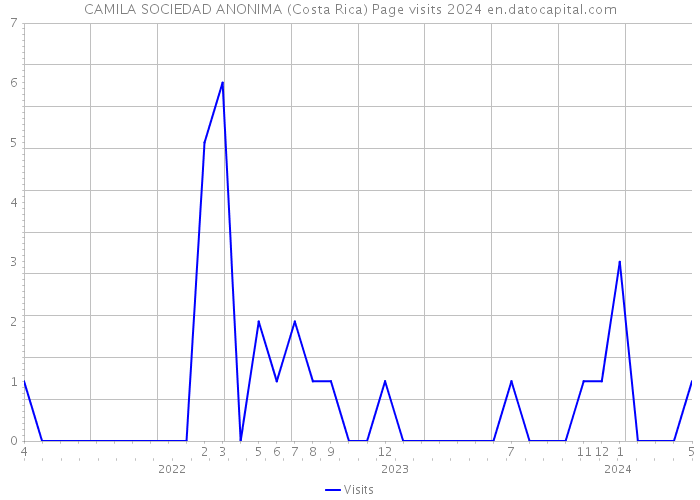CAMILA SOCIEDAD ANONIMA (Costa Rica) Page visits 2024 