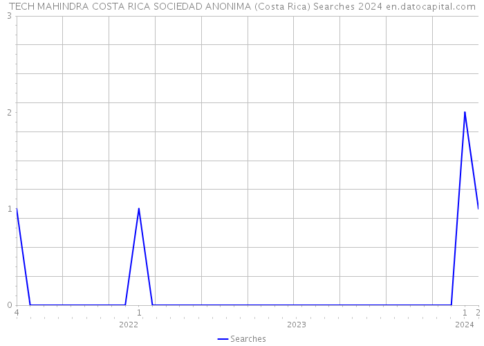 TECH MAHINDRA COSTA RICA SOCIEDAD ANONIMA (Costa Rica) Searches 2024 