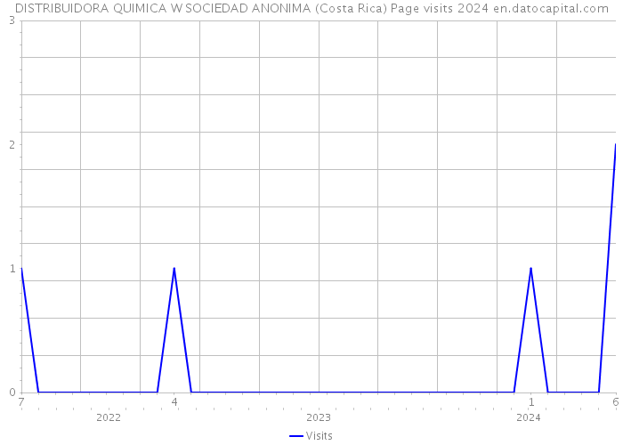 DISTRIBUIDORA QUIMICA W SOCIEDAD ANONIMA (Costa Rica) Page visits 2024 
