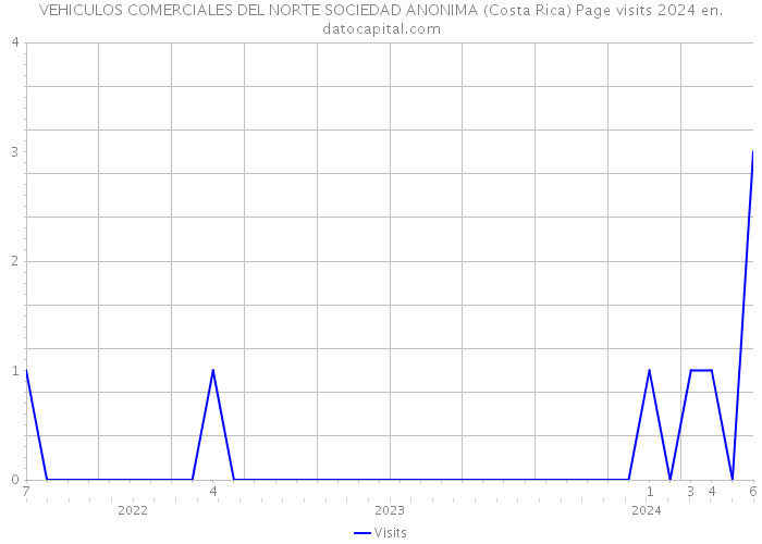 VEHICULOS COMERCIALES DEL NORTE SOCIEDAD ANONIMA (Costa Rica) Page visits 2024 