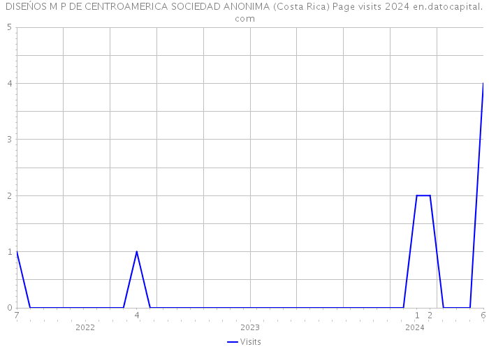 DISEŃOS M P DE CENTROAMERICA SOCIEDAD ANONIMA (Costa Rica) Page visits 2024 