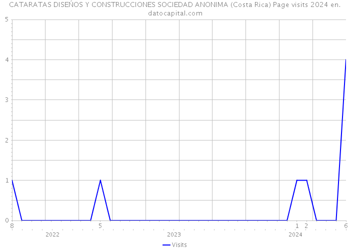 CATARATAS DISEŃOS Y CONSTRUCCIONES SOCIEDAD ANONIMA (Costa Rica) Page visits 2024 