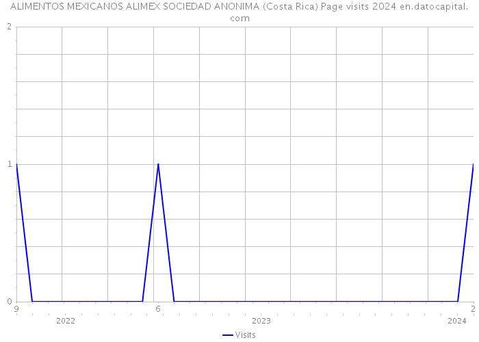 ALIMENTOS MEXICANOS ALIMEX SOCIEDAD ANONIMA (Costa Rica) Page visits 2024 