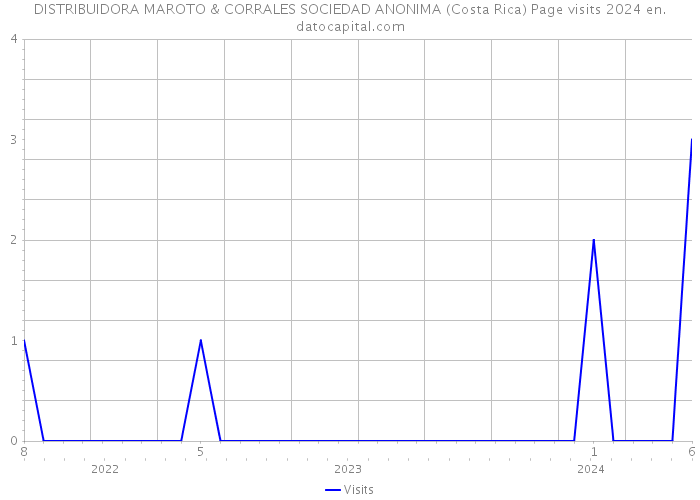 DISTRIBUIDORA MAROTO & CORRALES SOCIEDAD ANONIMA (Costa Rica) Page visits 2024 