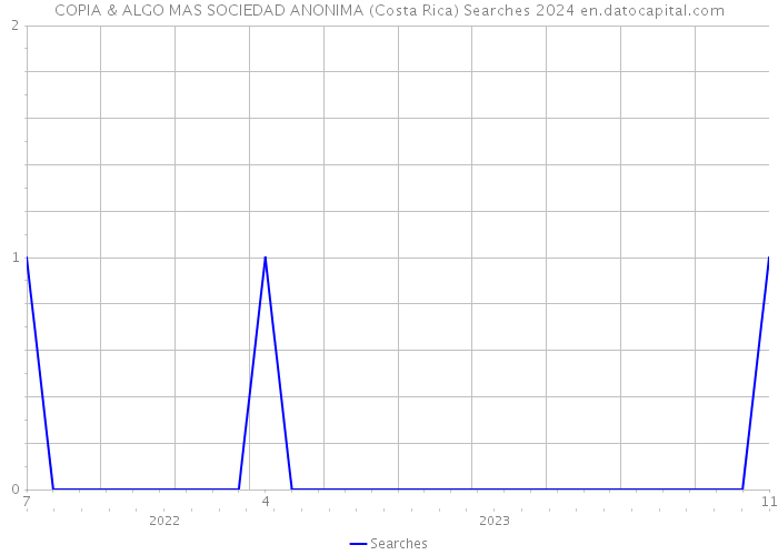 COPIA & ALGO MAS SOCIEDAD ANONIMA (Costa Rica) Searches 2024 