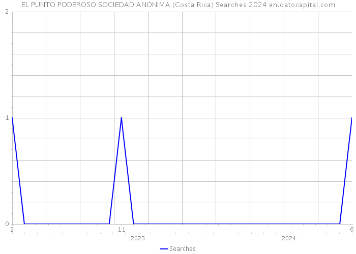 EL PUNTO PODEROSO SOCIEDAD ANONIMA (Costa Rica) Searches 2024 