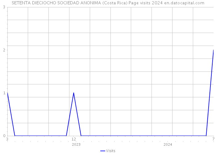 SETENTA DIECIOCHO SOCIEDAD ANONIMA (Costa Rica) Page visits 2024 