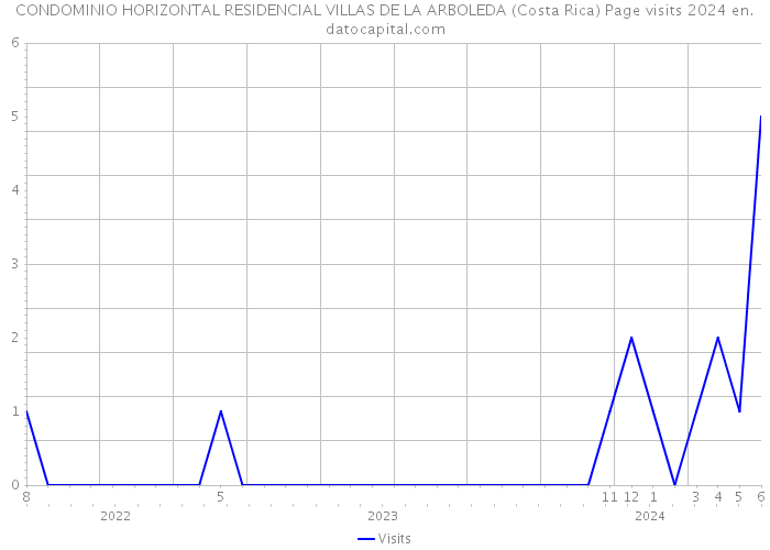CONDOMINIO HORIZONTAL RESIDENCIAL VILLAS DE LA ARBOLEDA (Costa Rica) Page visits 2024 