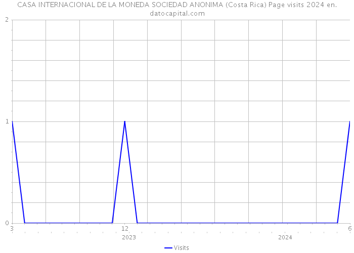 CASA INTERNACIONAL DE LA MONEDA SOCIEDAD ANONIMA (Costa Rica) Page visits 2024 
