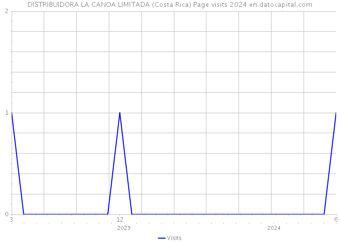 DISTRIBUIDORA LA CANOA LIMITADA (Costa Rica) Page visits 2024 