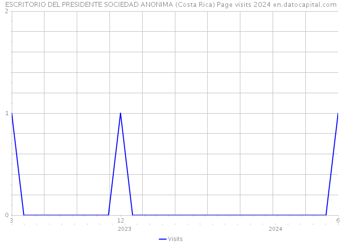 ESCRITORIO DEL PRESIDENTE SOCIEDAD ANONIMA (Costa Rica) Page visits 2024 