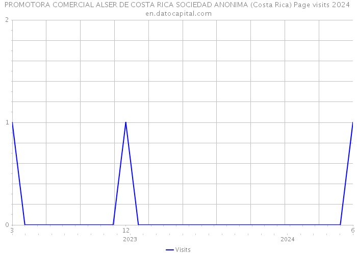 PROMOTORA COMERCIAL ALSER DE COSTA RICA SOCIEDAD ANONIMA (Costa Rica) Page visits 2024 
