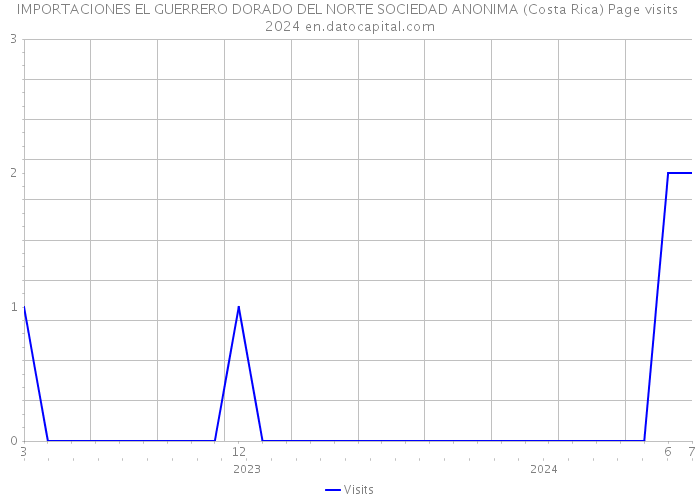 IMPORTACIONES EL GUERRERO DORADO DEL NORTE SOCIEDAD ANONIMA (Costa Rica) Page visits 2024 