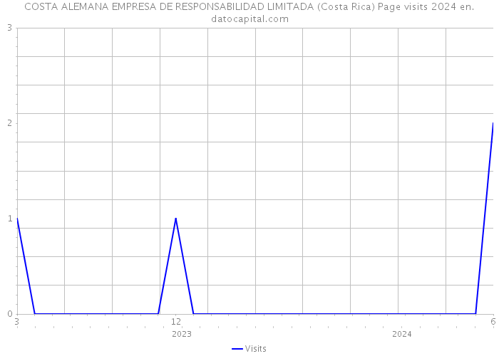 COSTA ALEMANA EMPRESA DE RESPONSABILIDAD LIMITADA (Costa Rica) Page visits 2024 