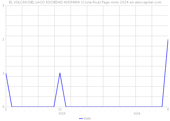 EL VOLCAN DEL LAGO SOCIEDAD ANONIMA (Costa Rica) Page visits 2024 