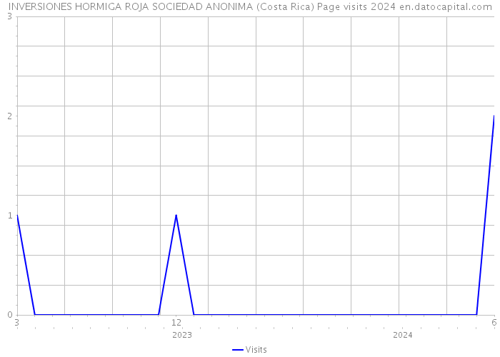INVERSIONES HORMIGA ROJA SOCIEDAD ANONIMA (Costa Rica) Page visits 2024 