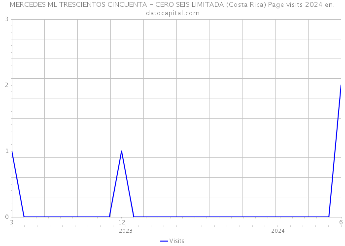 MERCEDES ML TRESCIENTOS CINCUENTA - CERO SEIS LIMITADA (Costa Rica) Page visits 2024 