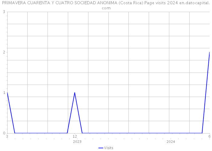 PRIMAVERA CUARENTA Y CUATRO SOCIEDAD ANONIMA (Costa Rica) Page visits 2024 