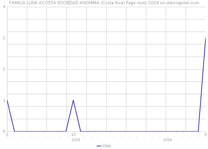 FAMILIA LUNA ACOSTA SOCIEDAD ANONIMA (Costa Rica) Page visits 2024 