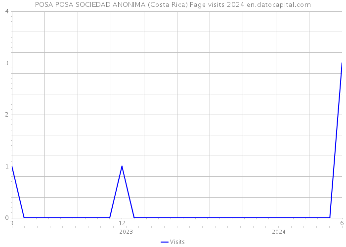 POSA POSA SOCIEDAD ANONIMA (Costa Rica) Page visits 2024 